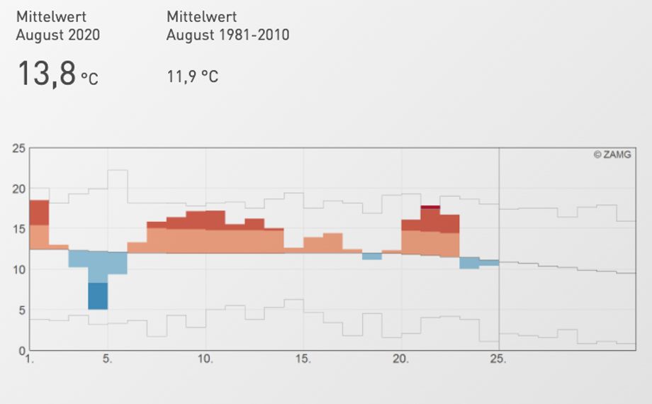 Temperatuur in augustus in Obergurgl