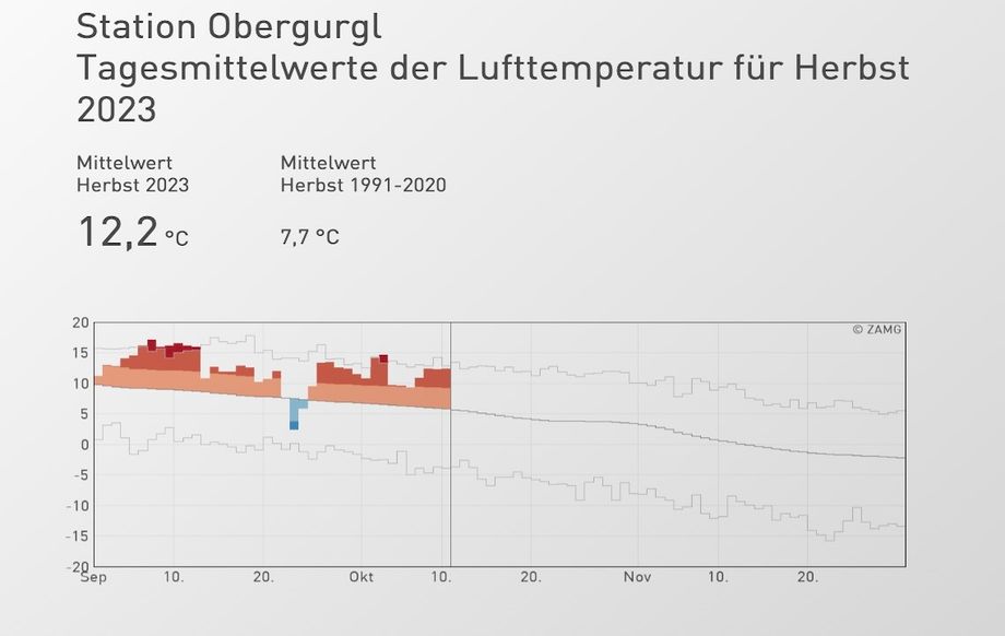 Gemiddelde temperatuur in Obergurgl met de afwijking t.o.v. normaal (bron: Geosphere)