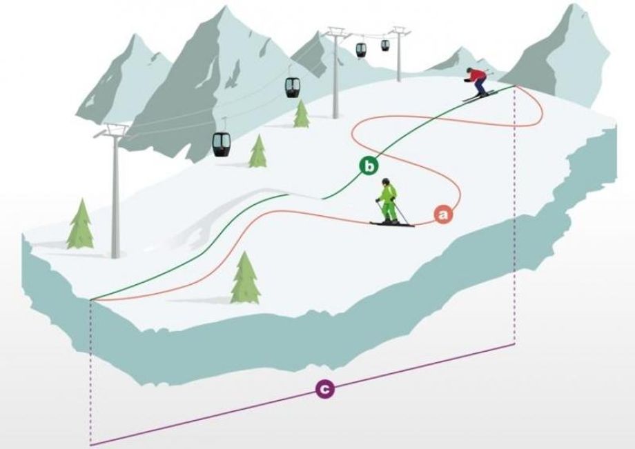Er zijn veel manieren om je skigebied te meten