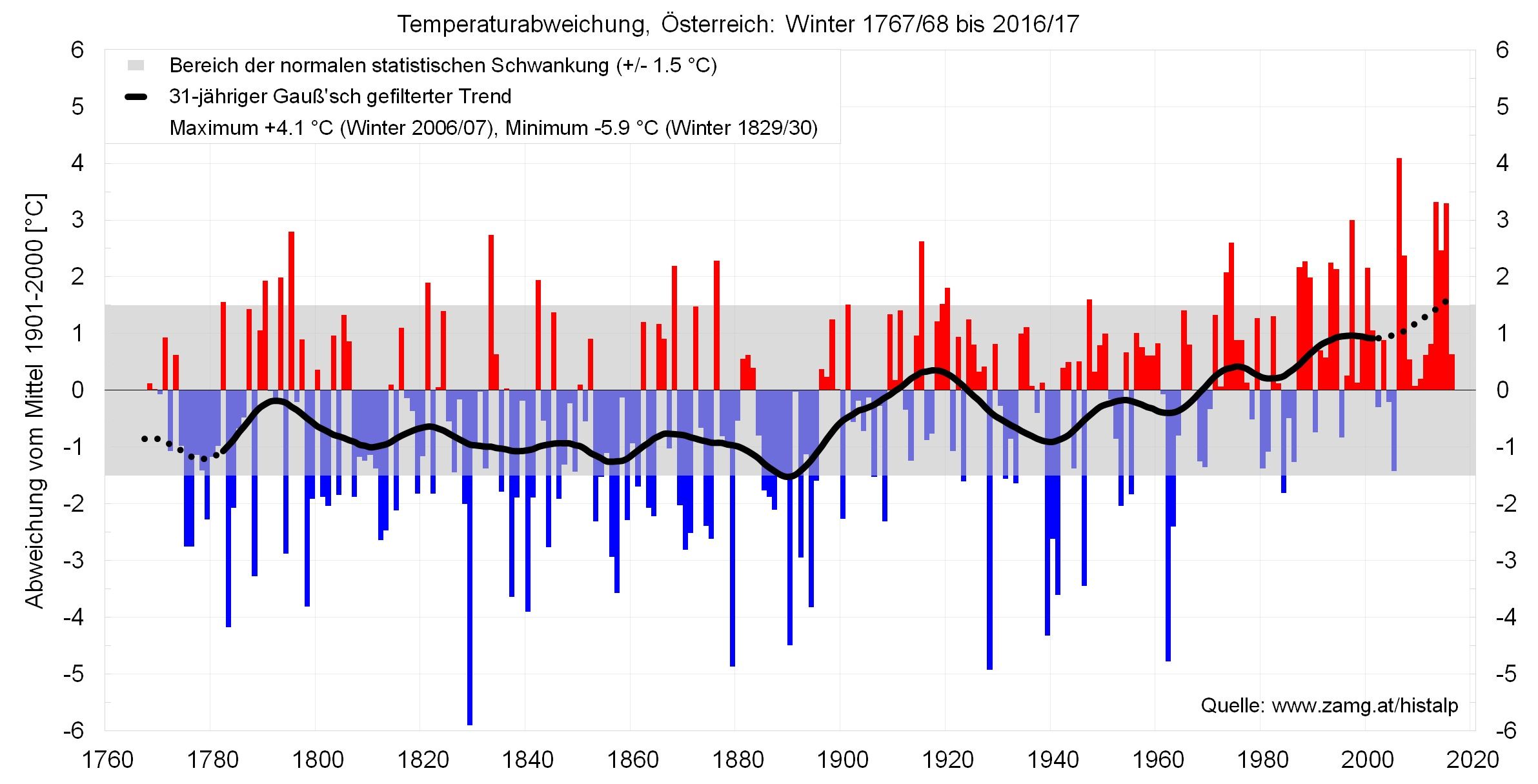 Temperatuurafwijking van bergstations t.o.v. het gemiddelde 1901-2000