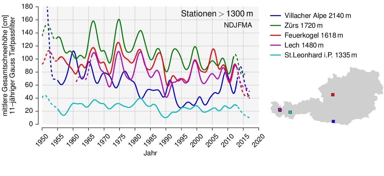 Gemiddelde totale sneeuwhoogte van stations boven 1300 meter