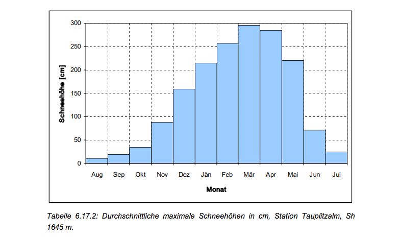 Gemiddelde maximale sneeuwhoeveelheid in Tauplitz (1645m), bron: ZAMG