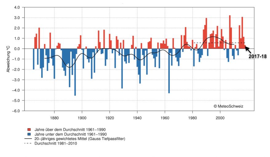 Temperatuurafwijking t.o.v. het gemiddelde 1961-1990 in Zwitserland (Bron: Meteoschweiz)