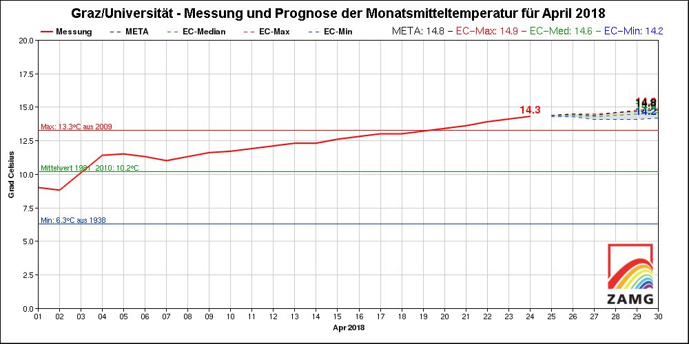 Lopend temperatuurgemiddelde van april in Graz, Oostenrijk (bron: ZAMG)
