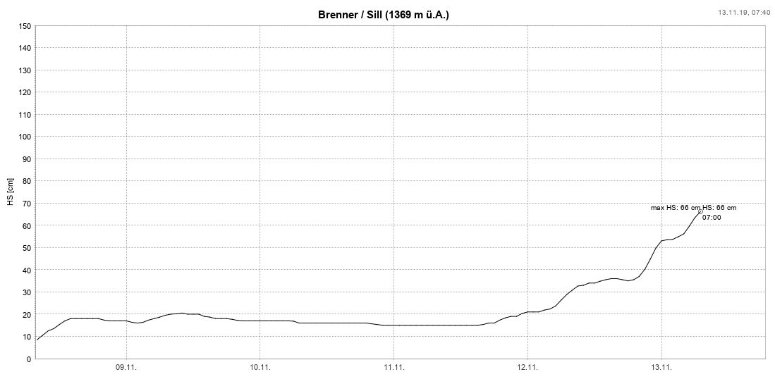 Op de Brenner ligt inmiddels 66cm (Bron: Land Tirol)
