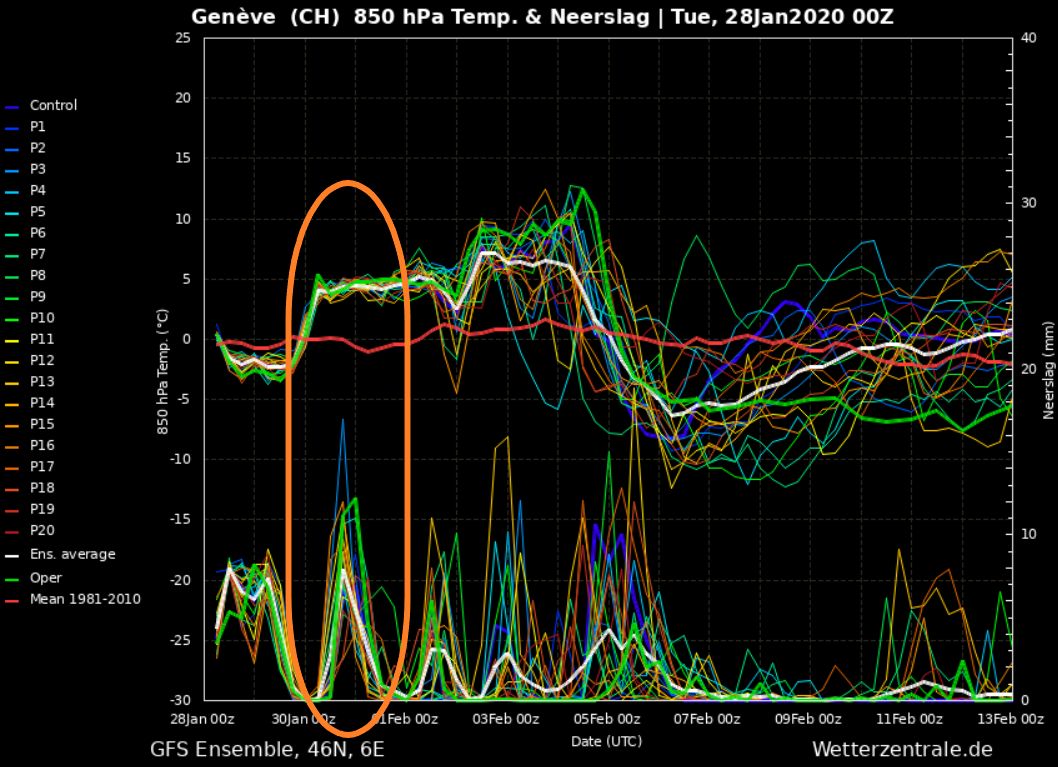 Het GFS ensemble van Genève laat duidelijk de temperatuursstijging en de neerslagpiek op donderdagavond zien
