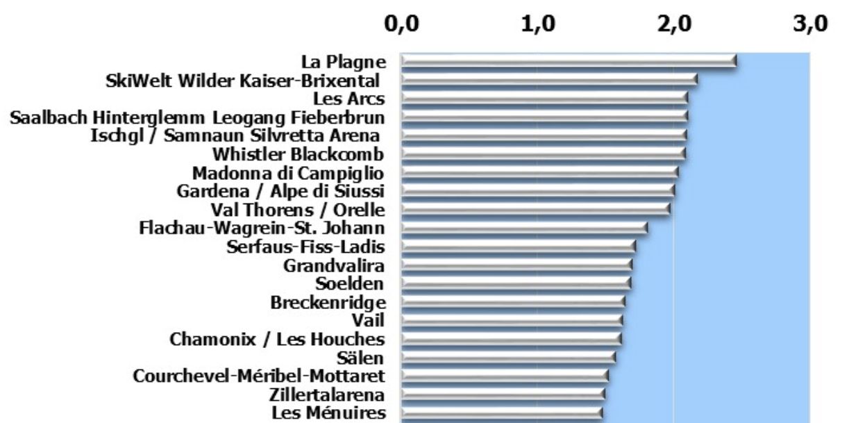 Top 20 skigebieden (in mln. skidagen/jr)